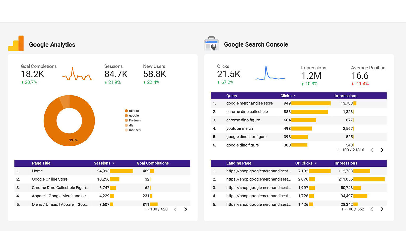 Dashboard de resultados SEO